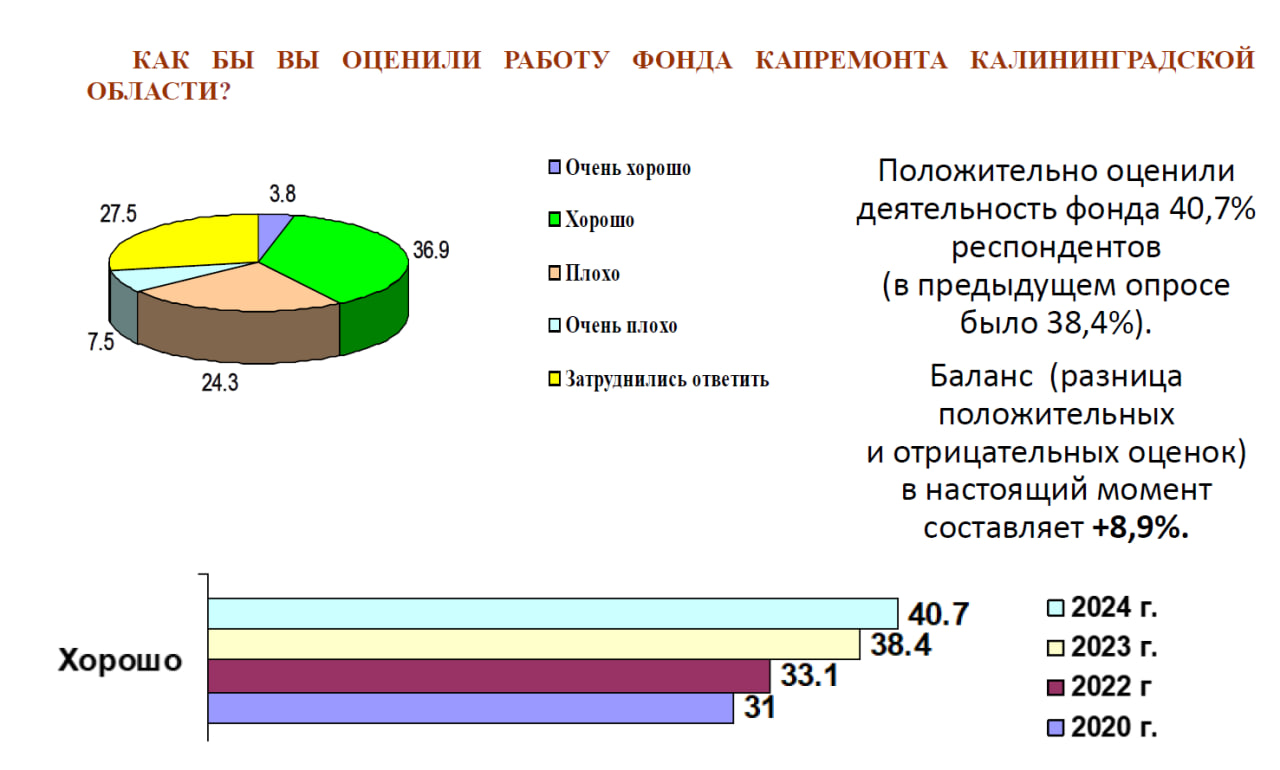 Социологическое исследование: результаты 