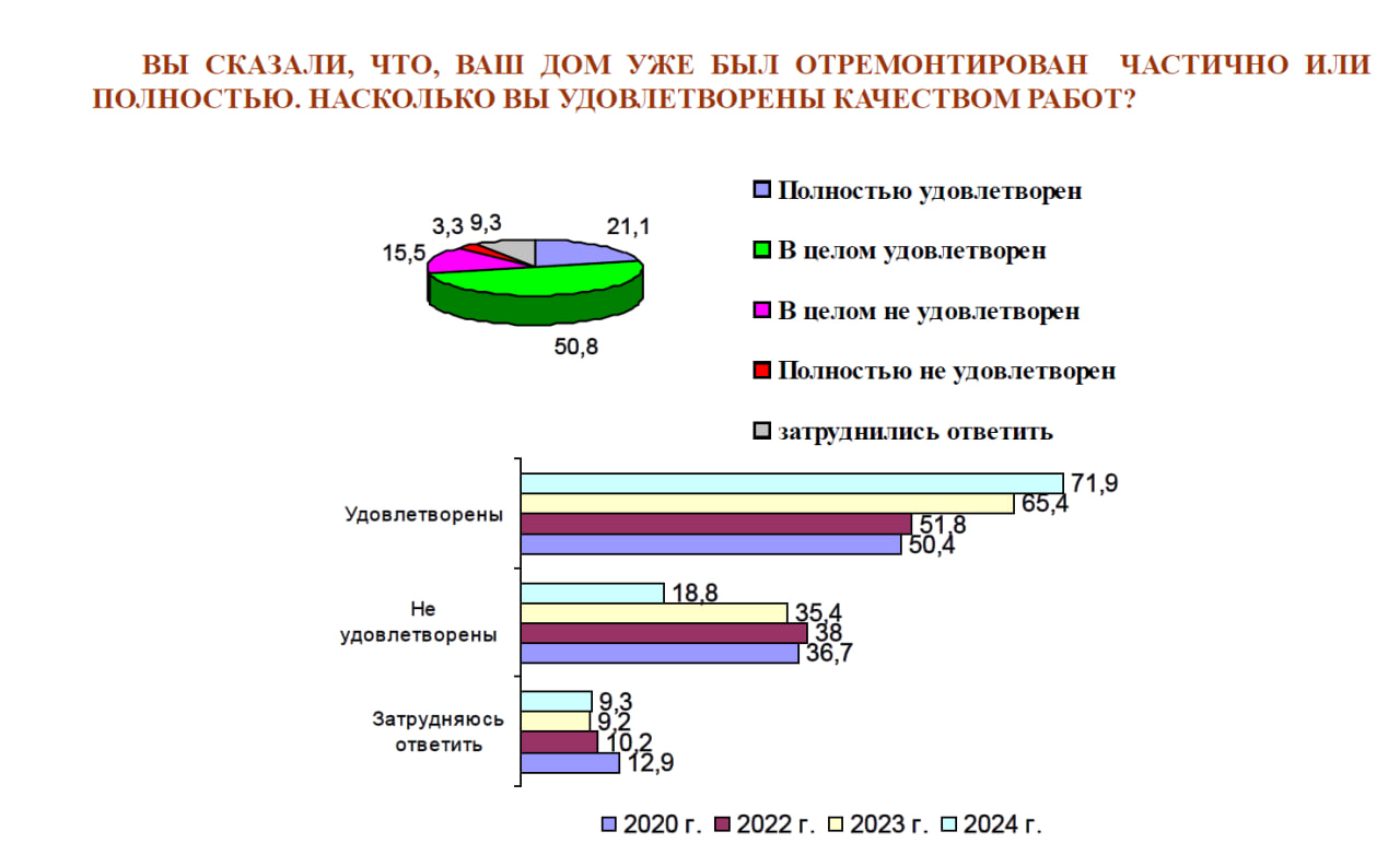 Социологическое исследование: результаты 