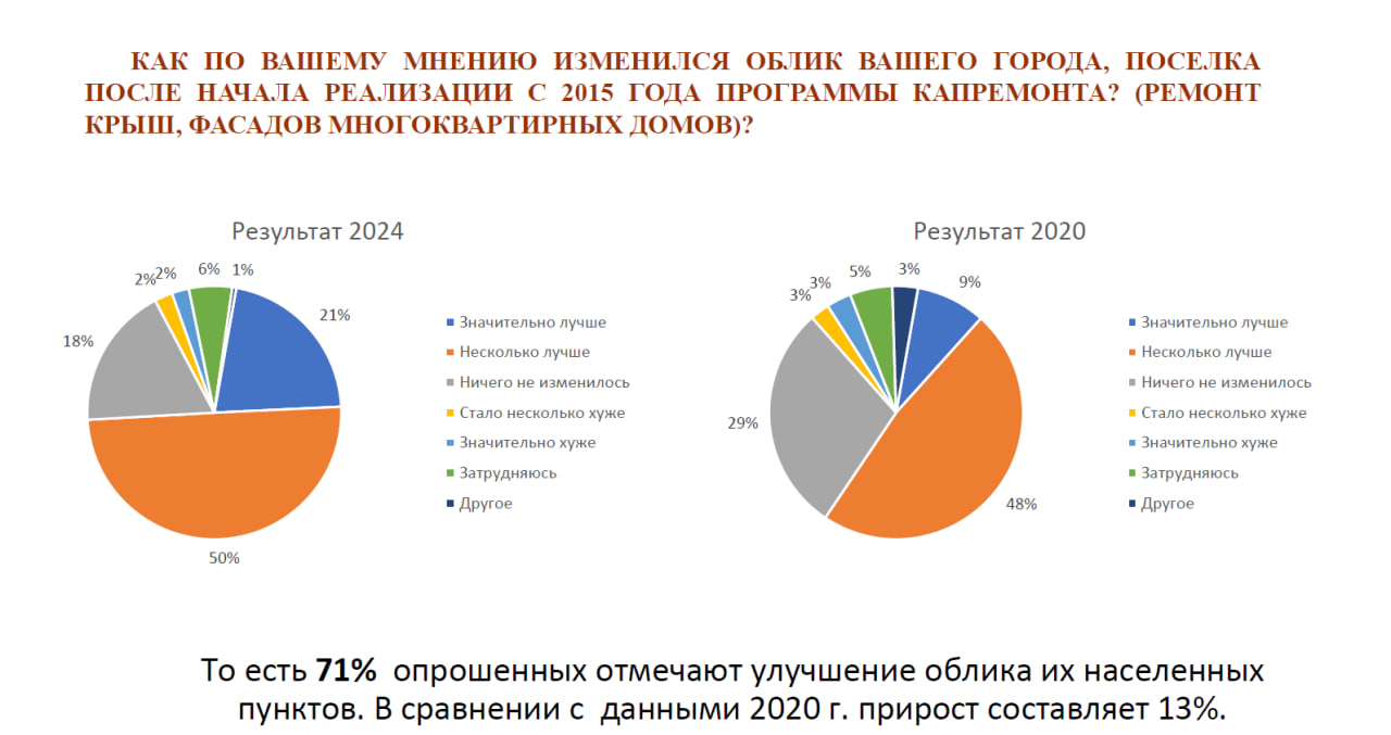 Социологическое исследование: результаты 